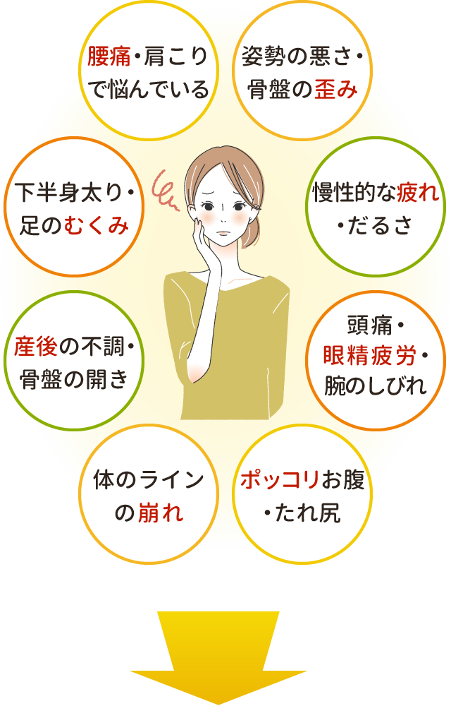 腰痛・肩こりで 悩んでいる、姿勢の悪さ・骨盤の歪み、ポッコリお腹・たれ尻などなど